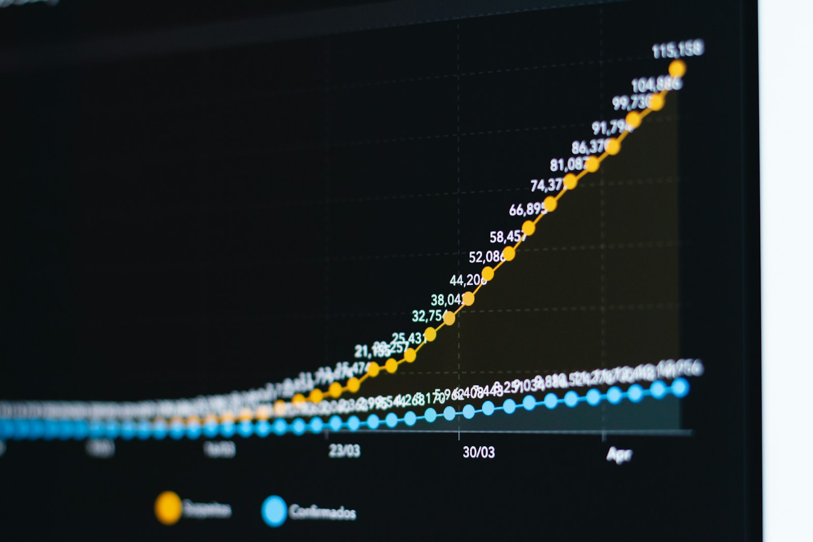 A line graph with rising yellow and flat blue data points on a dark background